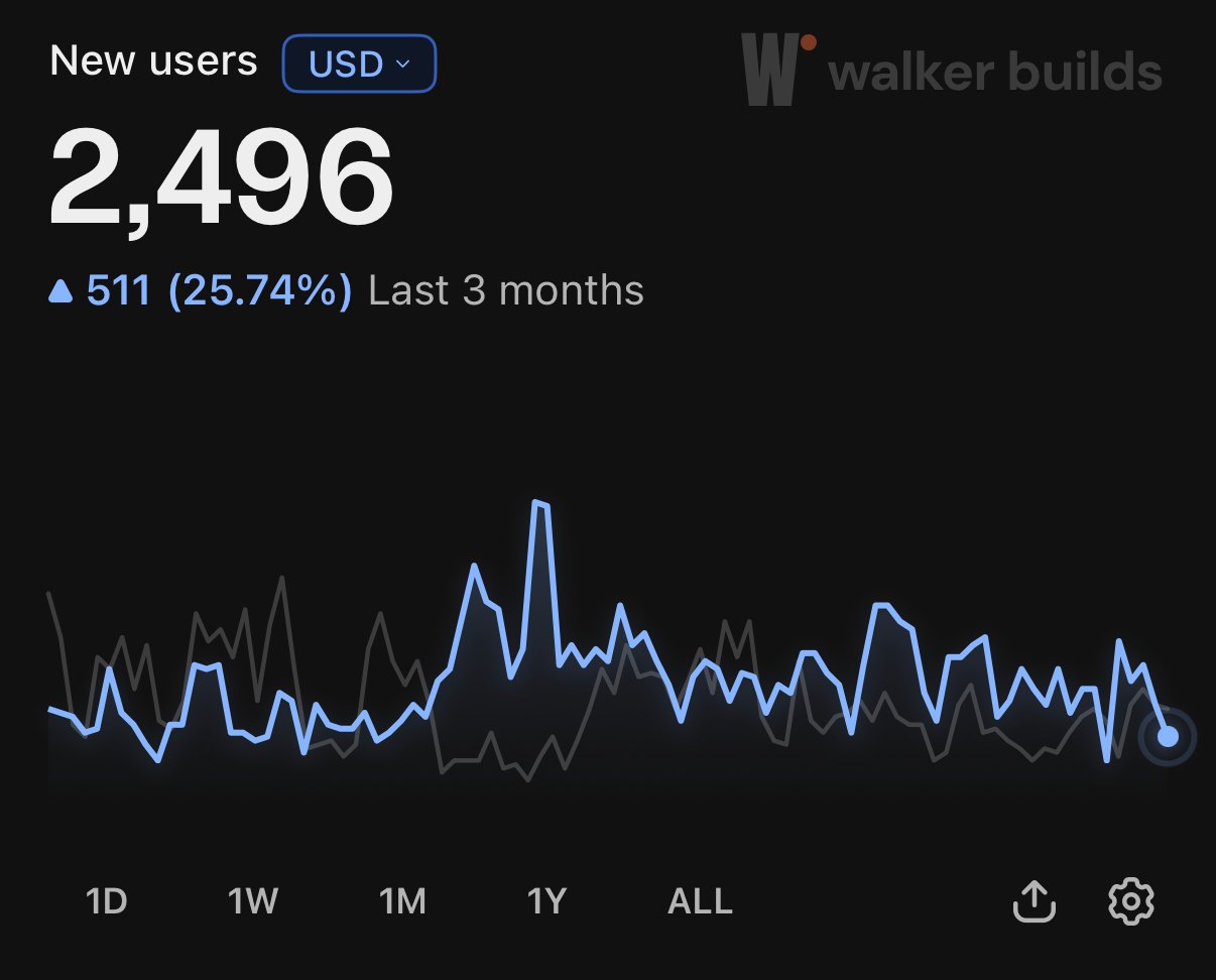 Product dashboard showing 2,496 new users, up 511 in the last 3 months